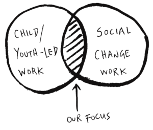 The image is of a Venn diagram. The two circles read "child/youth-led work" and "social change work". The overlapping part has an arrow which reads "our focus".